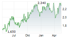 SCALES CORPORATION LIMITED Chart 1 Jahr