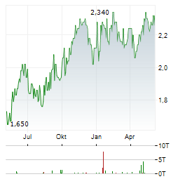 SCALES CORPORATION Aktie Chart 1 Jahr