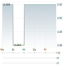 SCALES CORPORATION Aktie 5-Tage-Chart