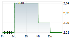 SCALES CORPORATION LIMITED 5-Tage-Chart