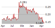 SCANA ASA Chart 1 Jahr