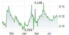 SCANA ASA Chart 1 Jahr