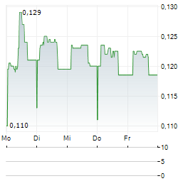 SCANA Aktie 5-Tage-Chart