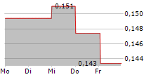 SCANA ASA 5-Tage-Chart