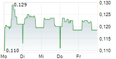 SCANA ASA 5-Tage-Chart