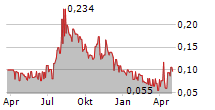 SCANCELL HOLDINGS PLC Chart 1 Jahr