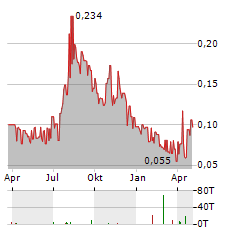 SCANCELL Aktie Chart 1 Jahr