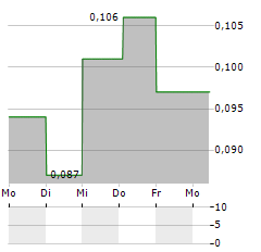 SCANCELL Aktie 5-Tage-Chart