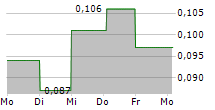 SCANCELL HOLDINGS PLC 5-Tage-Chart