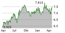 SCANDI STANDARD AB Chart 1 Jahr