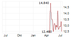 SCANDI STANDARD AB Chart 1 Jahr