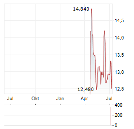 SCANDI STANDARD Aktie Chart 1 Jahr