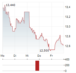 SCANDI STANDARD Aktie 5-Tage-Chart