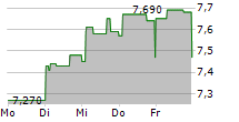 SCANDI STANDARD AB 5-Tage-Chart