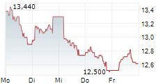 SCANDI STANDARD AB 5-Tage-Chart