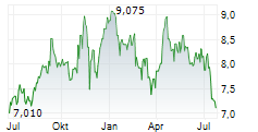 SCANDIC HOTELS GROUP AB Chart 1 Jahr