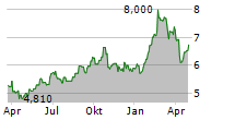 SCANDIC HOTELS GROUP AB Chart 1 Jahr