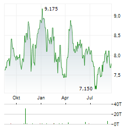 SCANDIC HOTELS Aktie Chart 1 Jahr