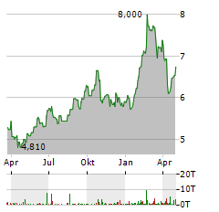 SCANDIC HOTELS Aktie Chart 1 Jahr