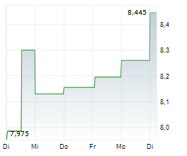 SCANDIC HOTELS GROUP AB Chart 1 Jahr SCANDIC HOTELS GROUP AB Chart 1 Jahr