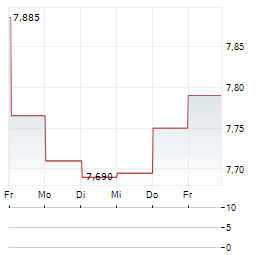 SCANDIC HOTELS Aktie 5-Tage-Chart