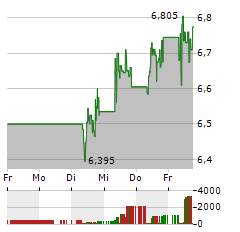 SCANDIC HOTELS Aktie 5-Tage-Chart