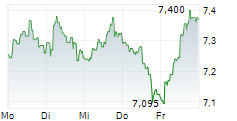 SCANDIC HOTELS GROUP AB 5-Tage-Chart