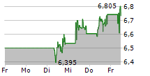 SCANDIC HOTELS GROUP AB 5-Tage-Chart