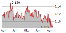 SCANDIDOS AB Chart 1 Jahr