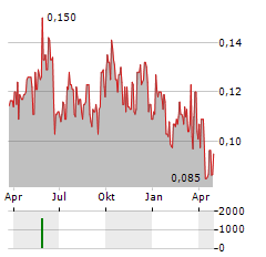 SCANDIDOS Aktie Chart 1 Jahr