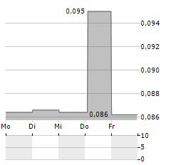 SCANDIDOS Aktie 5-Tage-Chart