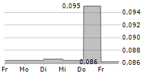 SCANDIDOS AB 5-Tage-Chart