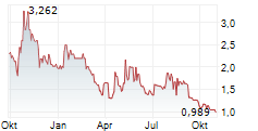 SCANDINAVIAN ASTOR GROUP AB Chart 1 Jahr