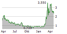 SCANDINAVIAN ASTOR GROUP AB Chart 1 Jahr