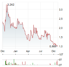 SCANDINAVIAN ASTOR GROUP Aktie Chart 1 Jahr