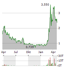 SCANDINAVIAN ASTOR GROUP Aktie Chart 1 Jahr