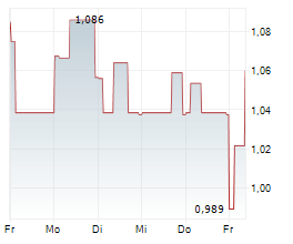 SCANDINAVIAN ASTOR GROUP AB Chart 1 Jahr