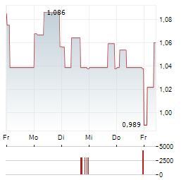 SCANDINAVIAN ASTOR GROUP Aktie 5-Tage-Chart