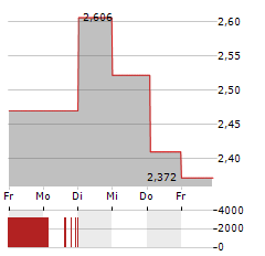 SCANDINAVIAN ASTOR GROUP Aktie 5-Tage-Chart