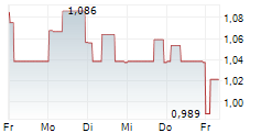 SCANDINAVIAN ASTOR GROUP AB 5-Tage-Chart