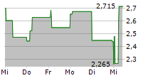 SCANDINAVIAN ASTOR GROUP AB 5-Tage-Chart