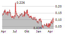 SCANDINAVIAN CHEMOTECH AB Chart 1 Jahr