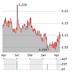 SCANDINAVIAN CHEMOTECH Aktie Chart 1 Jahr