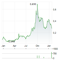 SCANDINAVIAN CHEMOTECH Aktie Chart 1 Jahr