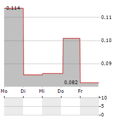 SCANDINAVIAN CHEMOTECH Aktie 5-Tage-Chart