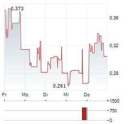 SCANDINAVIAN CHEMOTECH Aktie 5-Tage-Chart