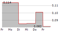 SCANDINAVIAN CHEMOTECH AB 5-Tage-Chart