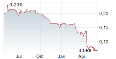 SCANDINAVIAN ENVIRO SYSTEMS AB Chart 1 Jahr