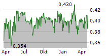 SCANDINAVIAN INVESTMENT GROUP A/S Chart 1 Jahr