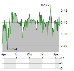 SCANDINAVIAN INVESTMENT GROUP Aktie Chart 1 Jahr